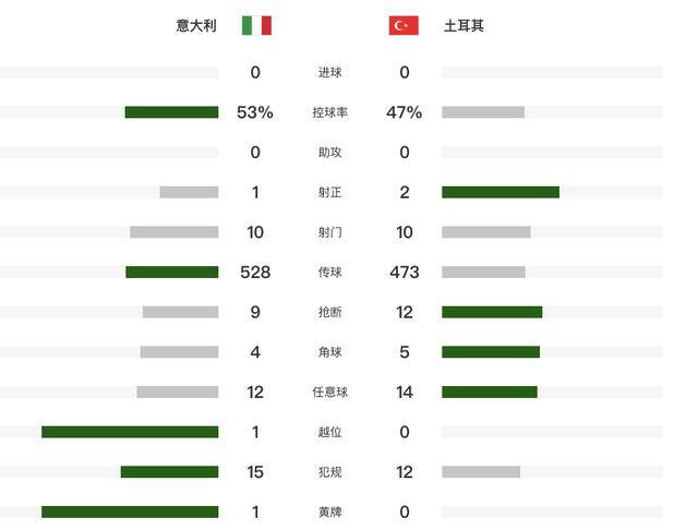 欧洲杯热身赛：意大利0-0土耳其 前景隐忧