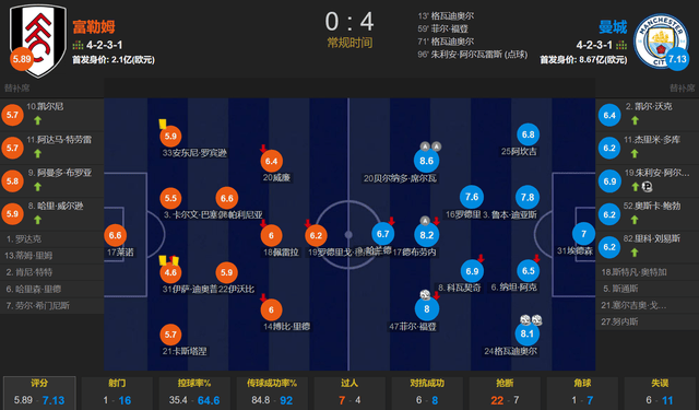 格瓦双响 福登破门 哈兰德失单刀 曼城4-0富勒姆登顶 多阿森纳2分