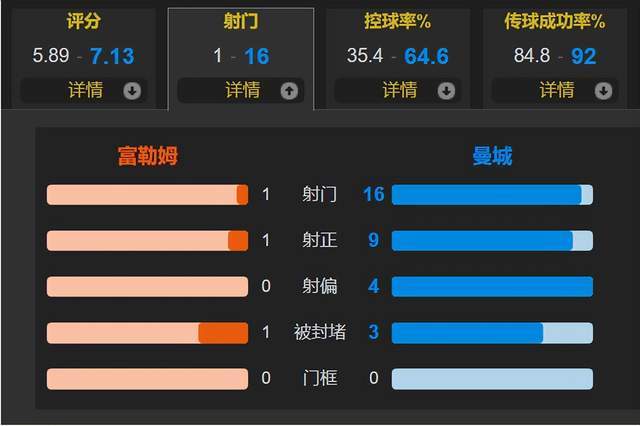 格瓦双响 福登破门 哈兰德失单刀 曼城4-0富勒姆登顶 多阿森纳2分