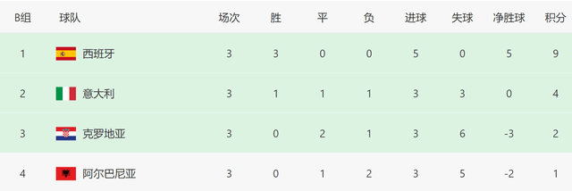 欧洲杯8队出线+3队出局！极端情况：2分也能进16强，4分却被淘汰