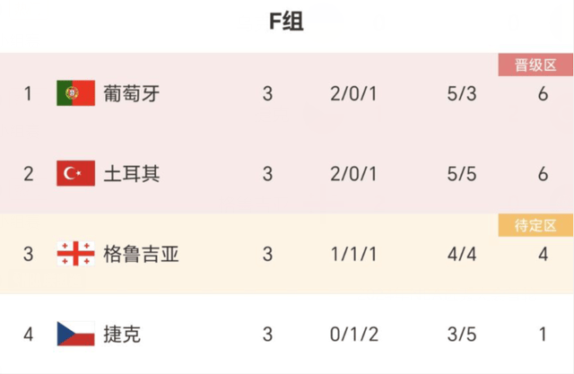 2-0！2-1！欧洲杯16强出炉：葡萄牙爆冷，土耳其晋级，匈牙利出局