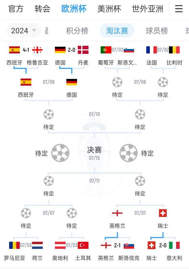 欧洲杯1/8决赛战罢4场 范志毅全部预测正确 决赛竞争对手法国对阵瑞士