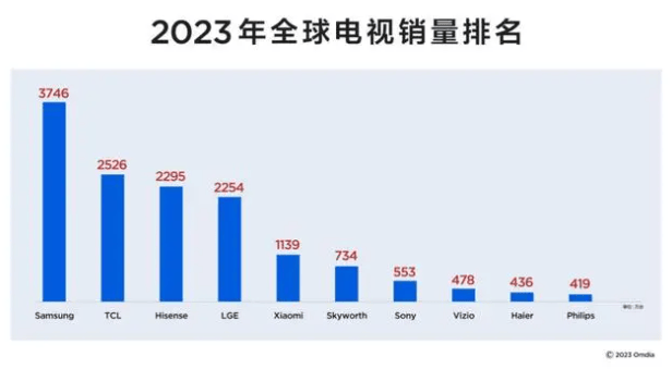 家电圈上演排名比赛：海信、TCL在欧洲杯争排名，谁才是真正的“中国第一”？