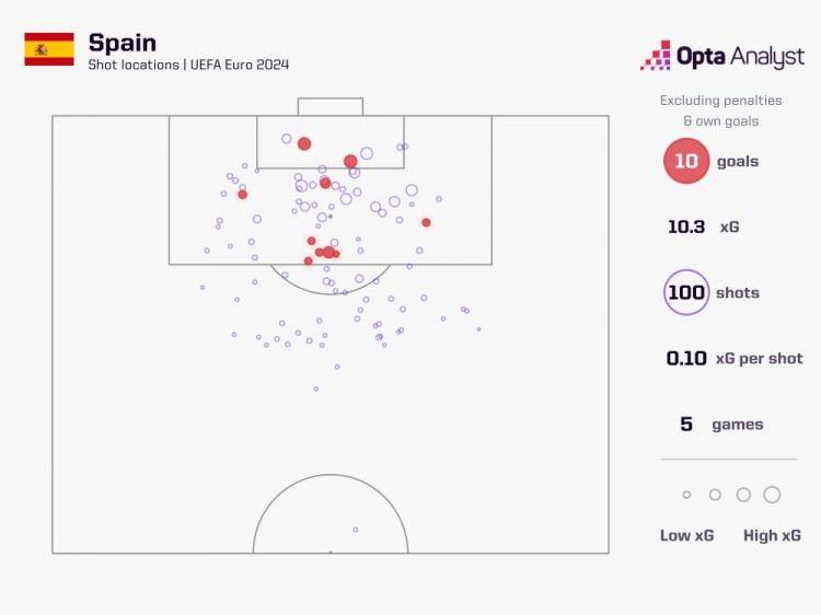 欧洲杯四强非点球、乌龙破门数量：西班牙10球最多，法国0球垫底