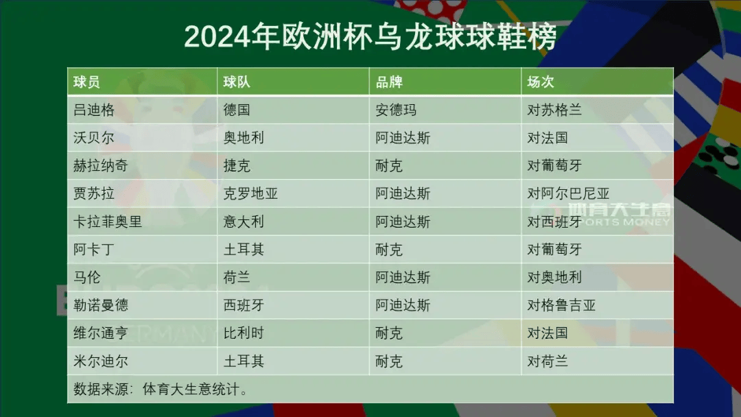 “阿迪全满贯”有多难？十大角度解读欧洲杯运动品牌斗法