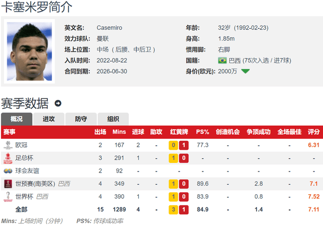 皇马典礼三中场到英超最差后腰？场均被过2.2次 巴西国家队弃用