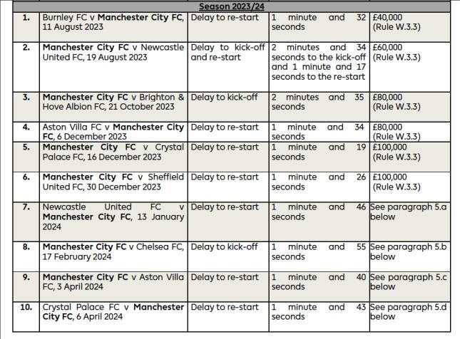 曼城22次延迟开球遭英超罚209万镑！其中最多一次被罚20万镑