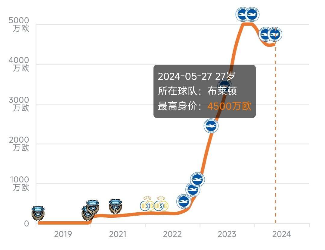 27岁日本国脚闪耀英超！首战破门力助布莱顿登顶，国足后防线危了