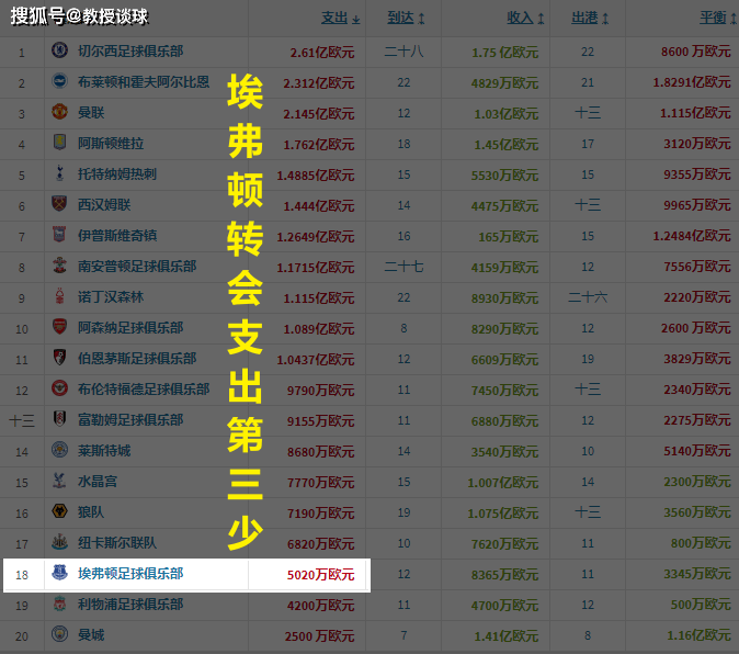 英超：埃弗顿对阵伯恩茅斯​，这支英超最惨俱乐部，到底怎么了？